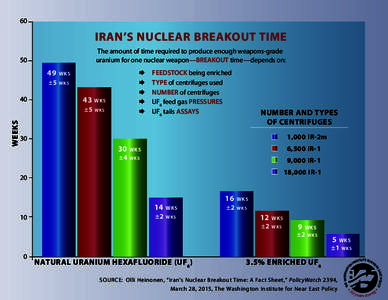 60  IRAN’S NUCLEAR BREAKOUT TIME The amount of time required to produce enough weapons-grade uranium for one nuclear weapon—BREAKOUT time—depends on:
