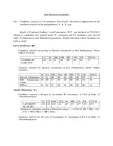Staff Selection Commission Sub: Combined Graduate Level Examination, 2013 (Final) –Allocation of Departments for the candidates selected for the post preference ‘H’ & ‘X’- reg.