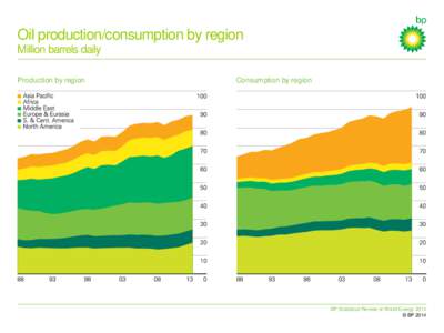 Oil production/consumption by region Million barrels daily Production by region Consumption by region