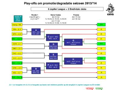 Play-offs om promotie/degradatie seizoen 2013/’14 8 Jupiler League + 2 Eredivisie clubs