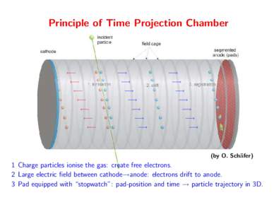 Principle of Time Projection Chamber  ←− −→