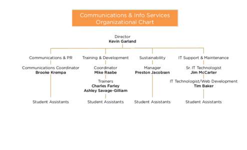Communications & Info Services Organizational Chart Director Kevin Garland  Communications & PR