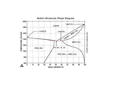 Nickel-Chromium (Ni-Cr) Phase Diagram