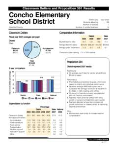 Classroom Dollars and Proposition 301 Results  Concho Elementary School District Apache County