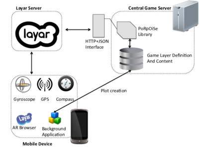 Layar	
  Server	
    Central	
  Game	
  Server	
   PoRpOiSe	
  	
   Library	
  