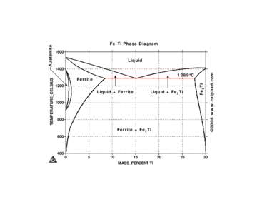 Iron-Titanium (Fe-Ti) Phase Diagram