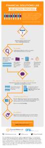 Infographic - Financial Solutions Lab Selection Process