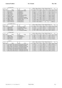 Llandysul Paddlers  Div 4 Results K1 MEN DIV 4 Pos