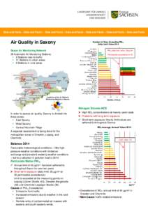 Data and Facts – Data and Facts – Data and Facts – Data and Facts – Data and Facts – Data and Facts – Data and Facts  Air Quality in Saxony Number of Days Exceeding PM10 Daily Limit Value 2014