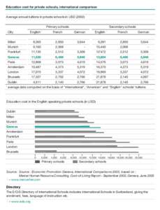 Education cost for private schools, international comparison Average annual tuitions in private schools in USDPrimary schools City  English