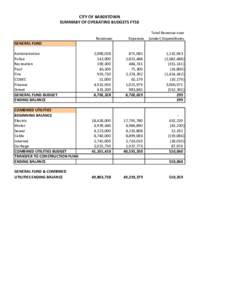 CITY OF BARDSTOWN SUMMARY OF OPERATING BUDGETS FY16 Revenues  Expenses