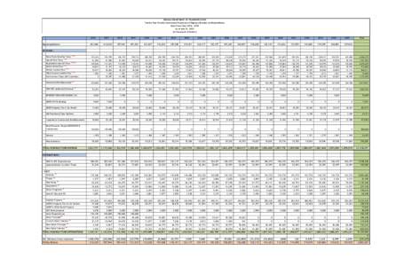 NEVADA DEPARTMENT OF TRANSPORTATION Twenty Year Fiscally Constrained Projection of Highway Receipts and Expenditures State Fiscal YearAs of July 31, 2015 (In Thousands of Dollars) 2016