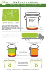 Paint Recycling in Colorado PaintCare makes it easy to recycle unwanted paint Source: PaintCare’s 2015 Colorado Annual Report for July 1 - December 30, 2015* PaintCare collected nearly half of the paint leftover from n