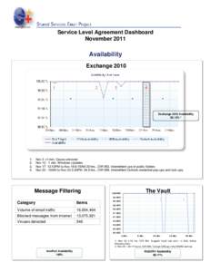 Service Level Agreement Dashboard November 2011 Availability Exchange 2010