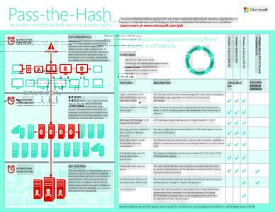 Pass-the-Hash and other credential theft and reuse techniques ELAPSED TIME: 48 HRS OR LESS