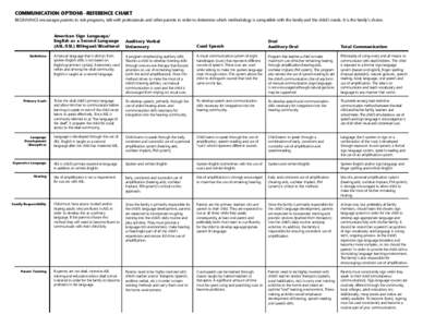 COMMUNICATION OPTIONS--REFERENCE CHART BEGINNINGS encourages parents to visit programs, talk with professionals and other parents in order to determine which methodology is compatible with the family and the child’s ne
