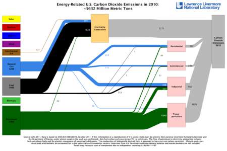 Lawrence Livermore National Laboratory Energy-Related U.S. Carbon Dioxide Emissions in 2010: ~5632 Million Metric Tons Solar