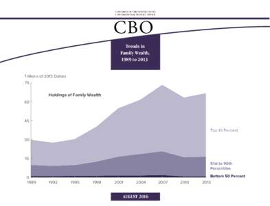 CONGRESS OF THE UNITED STATES CONGRESSIONAL BUDGET OFFICE CBO Trends in Family Wealth,