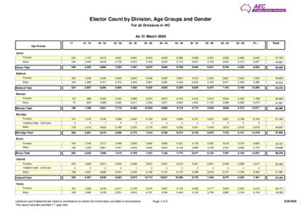Elector Count by Division, Age Groups and Gender For all Divisions in VIC As 31 March[removed]