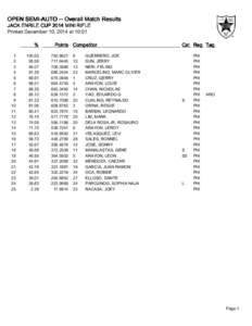 OPEN SEMI-AUTO -- Overall Match Results JACK ENRILE CUP 2014 MINI RIFLE Printed December 10, 2014 at 10:01 % 1 2