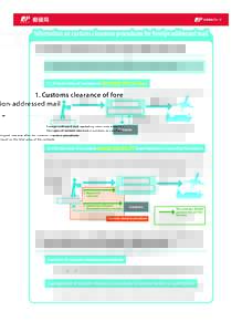 Information on customs clearance procedures for foreign-addressed mail 1. Customs clearance of foreign-addressed mail Foreign-outbound mail (excluding letter-only items) is shipped overseas after the customs clearance pr
