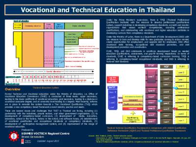 Vocational and Technical Education in Thailand Under the Prime Minister’s supervision, there is TPQI (Thailand Professional Qualification Institute) with the missions to develop professional qualifications system, supp