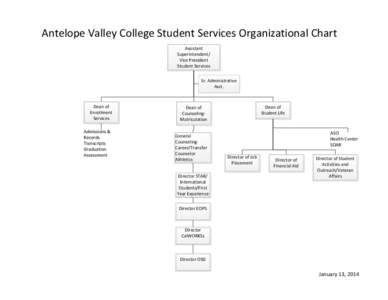 Antelope Valley College Student Services Organizational Chart Assistant Superintendent/ Vice President Student Services Sr. Administrative