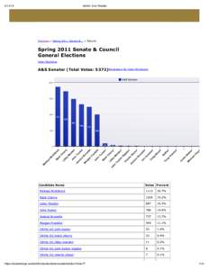 Admin: Live Results Elections » Spring 2011 Senate &... » Results