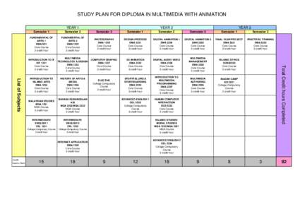 STUDY PLAN FOR DIPLOMA IN MULTIMEDIA WITH ANIMATION YEAR 1 YEAR 2 Semester 3