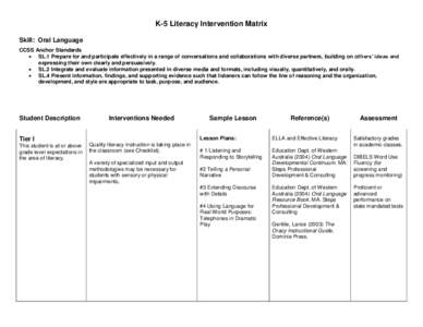 K-5 Literacy Intervention Matrix Skill: Oral Language CCSS Anchor Standards  SL.1 Prepare for and participate effectively in a range of conversations and collaborations with diverse partners, building on others’ ide