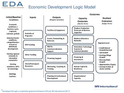 Economic Development Logic Model Initial/Baseline Conditions Economic conditions /