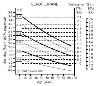 End-tidal (%) in 100 % oxygen/air  SEVOFLURANE 3·8 3·6