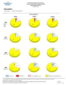 Intermediate English Language Arts 4 Year Provincial Assessment, June 2012 School Report Rubrics (average scores)  District 4 - Eastern