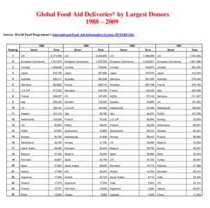 Global Food Aid Deliveries* by Largest Donors 1988 – 2009 Source: World Food Programme’s International Food Aid Information System (INTERFAISRanking