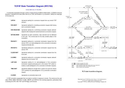starting point  TCP/IP State Transition Diagram (RFC793) CLOSED