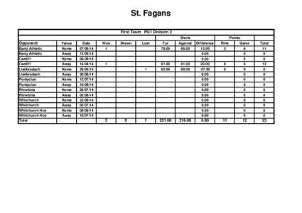 St. Fagans First Team PG1 Division 2 For Shots Against