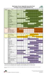 Washington Grown Vegetable Seasonality Chart by Healthier US School Challenge Vegetable Group categories Green  produce