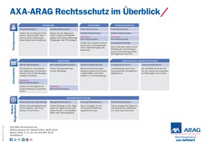 AXA-ARAG Rechtsschutz im Überblick/ Privatpersonen Grundmodule  Kombiprodukt