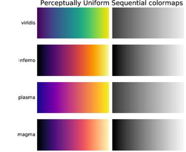 Perceptually Uniform Sequential colormaps viridis inferno  plasma