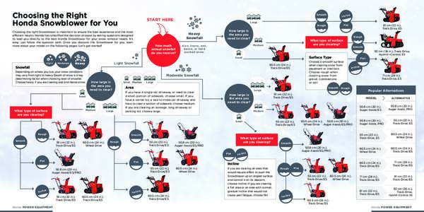 Choosing the Right Honda Snowblower for You START HERE  Choosing the right Snowblower is important to ensure the best experience and the most