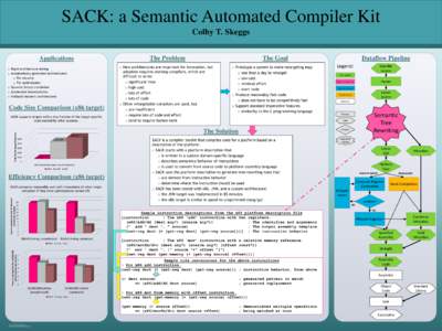 SACK: a Semantic Automated Compiler Kit Colby T. Skeggs Applications o Rapid architecture testing o Automatically-generated architectures: o For security
