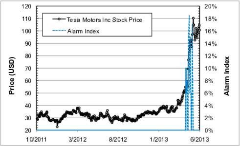 20%  110 Tesla Motors Inc Stock Price