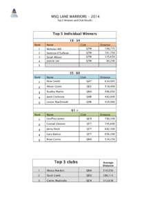 MSQ LANE WARRIORS – 2014 Top 5 Winners and Club Results Top 5 Individual WinnersRank