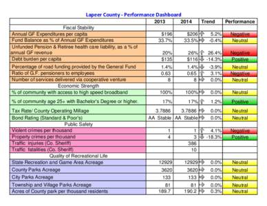 Lapeer County - Performance Dashboard 2013 Fiscal Stability Annual GF Expenditures per capita Fund Balance as % of Annual GF Expenditures Unfunded Pension & Retiree health care liability, as a % of