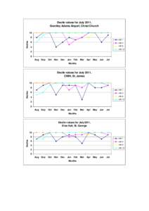 Decile values for July 2011, Grantley Adams Airport, Christ Church 10 8 Deciles