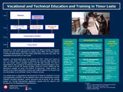 Vocational and Technical Education and Training in Timor Leste  CURRENT SITUATIONEducation in Timor-Leste has evolved through four distinct periods: Portuguese