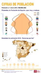 CIFRAS DE POBLACIÓN Población a 1 enero 2018: Pirámides de Población de España: ayer, hoy y mañanay más