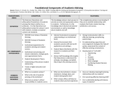 Foundational Components of Academic Advising Source: Folsom, P., Schultz, N.L., Scobie, N.A., Miller, M.ACreating effective training and development programs, in Comprehensive Advisor Training and Development: 