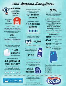 2016 Alabama Dairy Facts ALABAMA is home to approximately  8,000