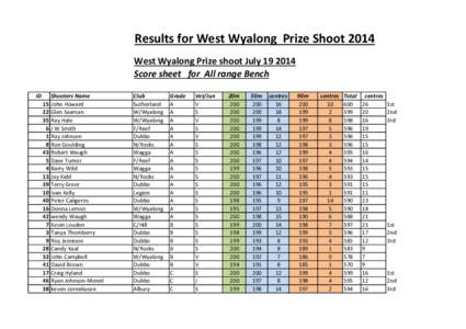Results for West Wyalong Prize Shoot 2014 West Wyalong Prize shoot July[removed]Score sheet for All range Bench ID 15 22